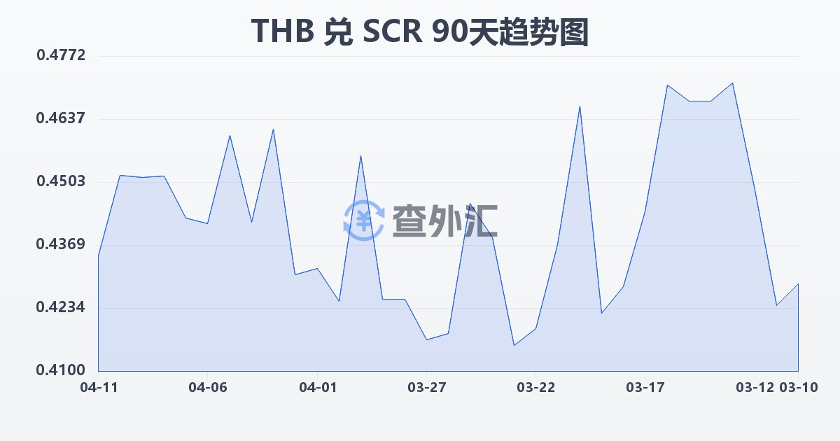 泰铢兑塞舌尔卢比(THB/SCR)近90天汇率走势图