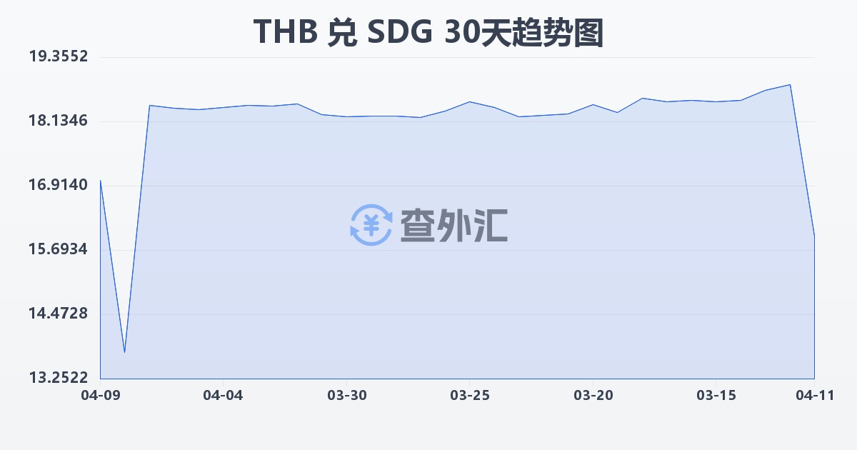 泰铢兑苏丹镑(THB/SDG)近30天汇率走势图