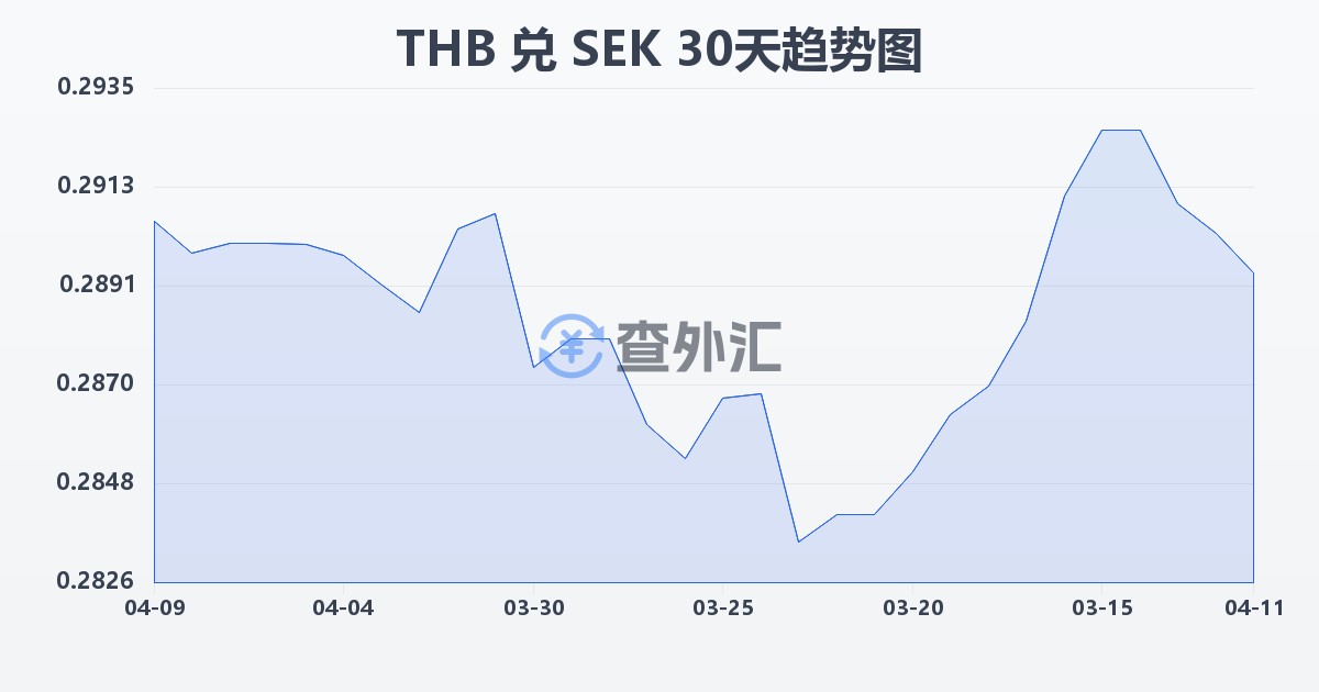 泰铢兑瑞典克朗(THB/SEK)近30天汇率走势图