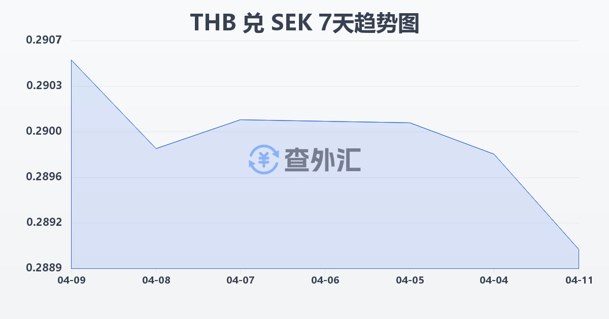泰铢兑瑞典克朗(THB/SEK)近7天汇率走势图