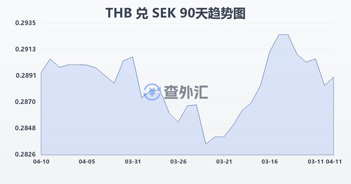 泰铢兑瑞典克朗(THB/SEK)近90天汇率走势图