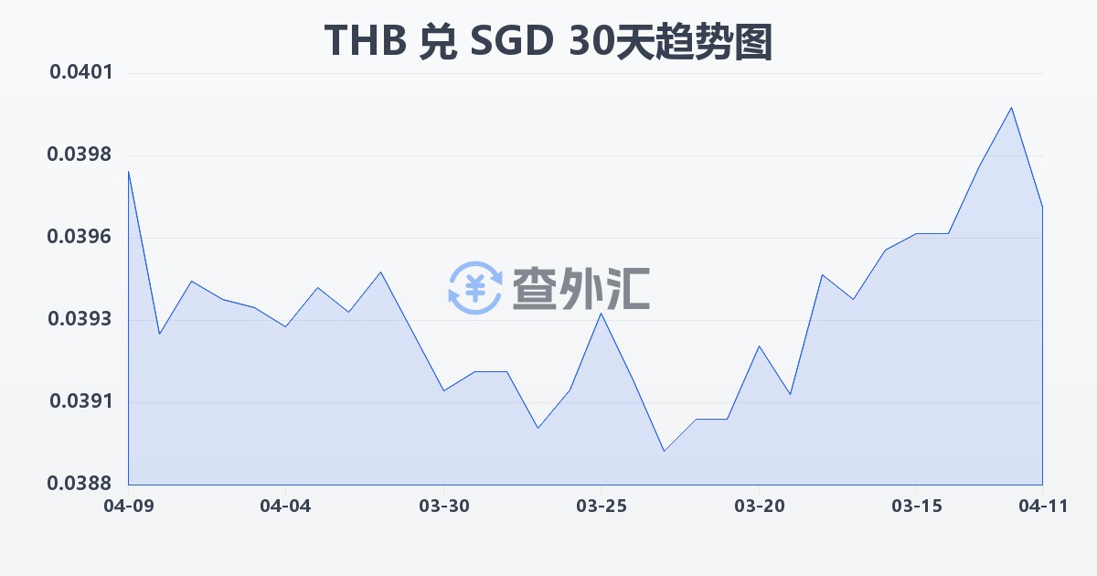 泰铢兑新加坡元(THB/SGD)近30天汇率走势图