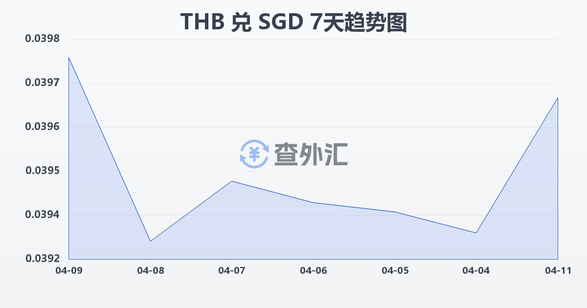 泰铢兑新加坡元(THB/SGD)近7天汇率走势图