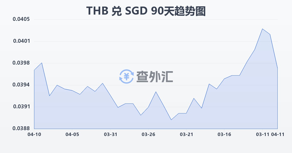 泰铢兑新加坡元(THB/SGD)近90天汇率走势图