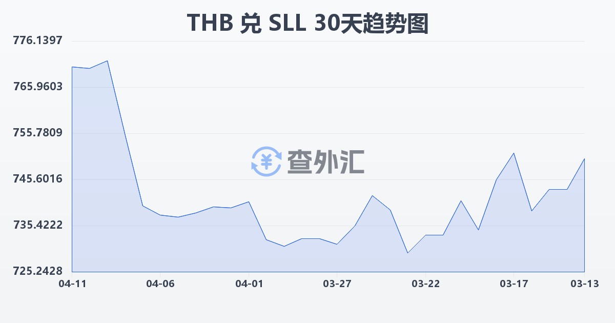 泰铢兑塞拉利昂利昂（旧）(THB/SLL)近30天汇率走势图