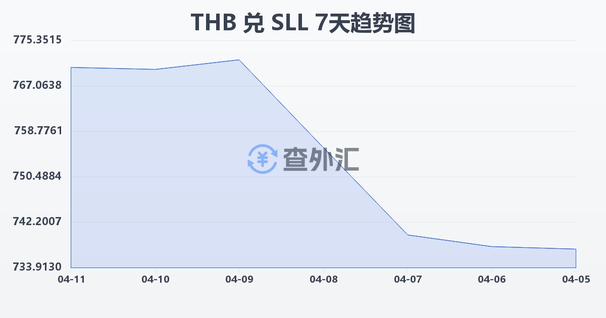 泰铢兑塞拉利昂利昂（旧）(THB/SLL)近7天汇率走势图