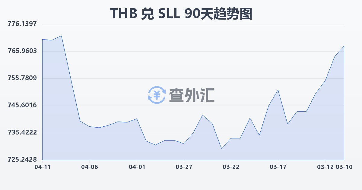 泰铢兑塞拉利昂利昂（旧）(THB/SLL)近90天汇率走势图