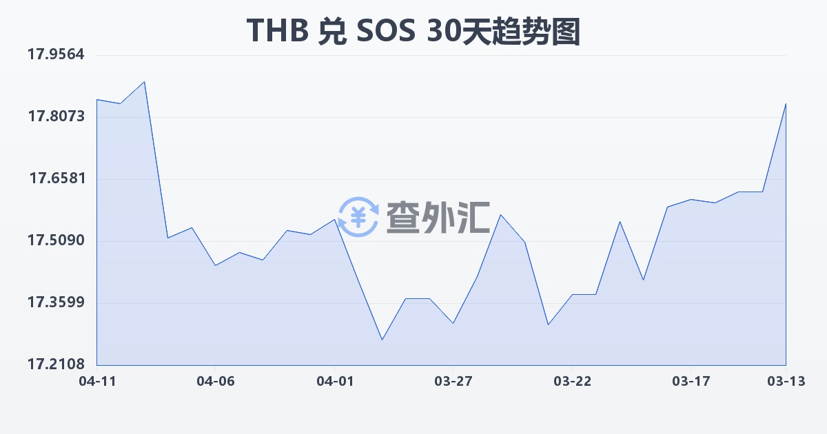 泰铢兑索马里先令(THB/SOS)近30天汇率走势图