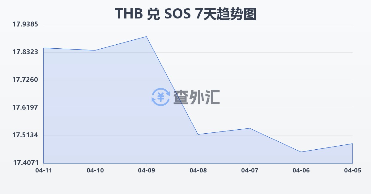 泰铢兑索马里先令(THB/SOS)近7天汇率走势图