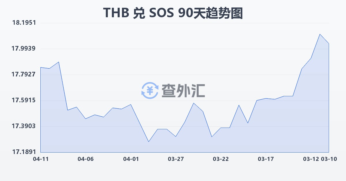 泰铢兑索马里先令(THB/SOS)近90天汇率走势图