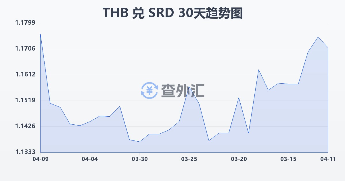 泰铢兑苏里南元(THB/SRD)近30天汇率走势图