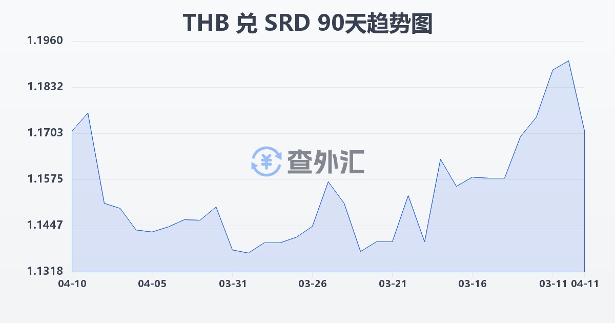 泰铢兑苏里南元(THB/SRD)近90天汇率走势图
