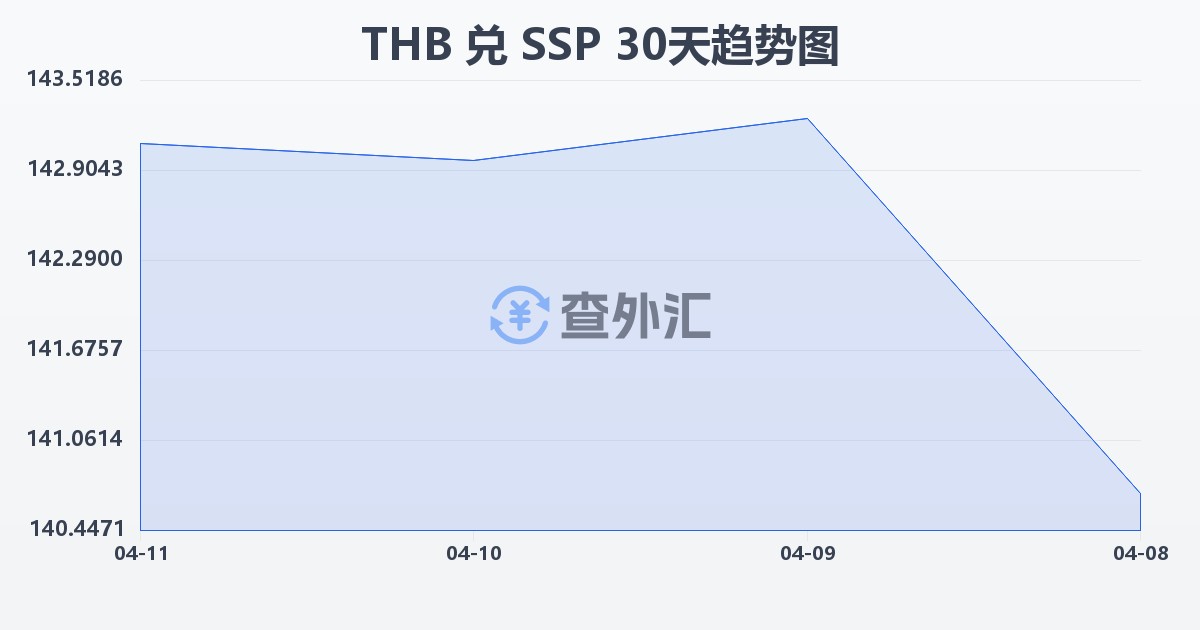 泰铢兑南苏丹镑(THB/SSP)近30天汇率走势图