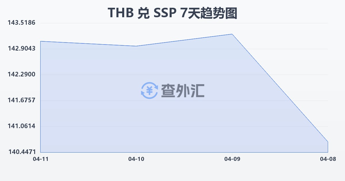 泰铢兑南苏丹镑(THB/SSP)近7天汇率走势图