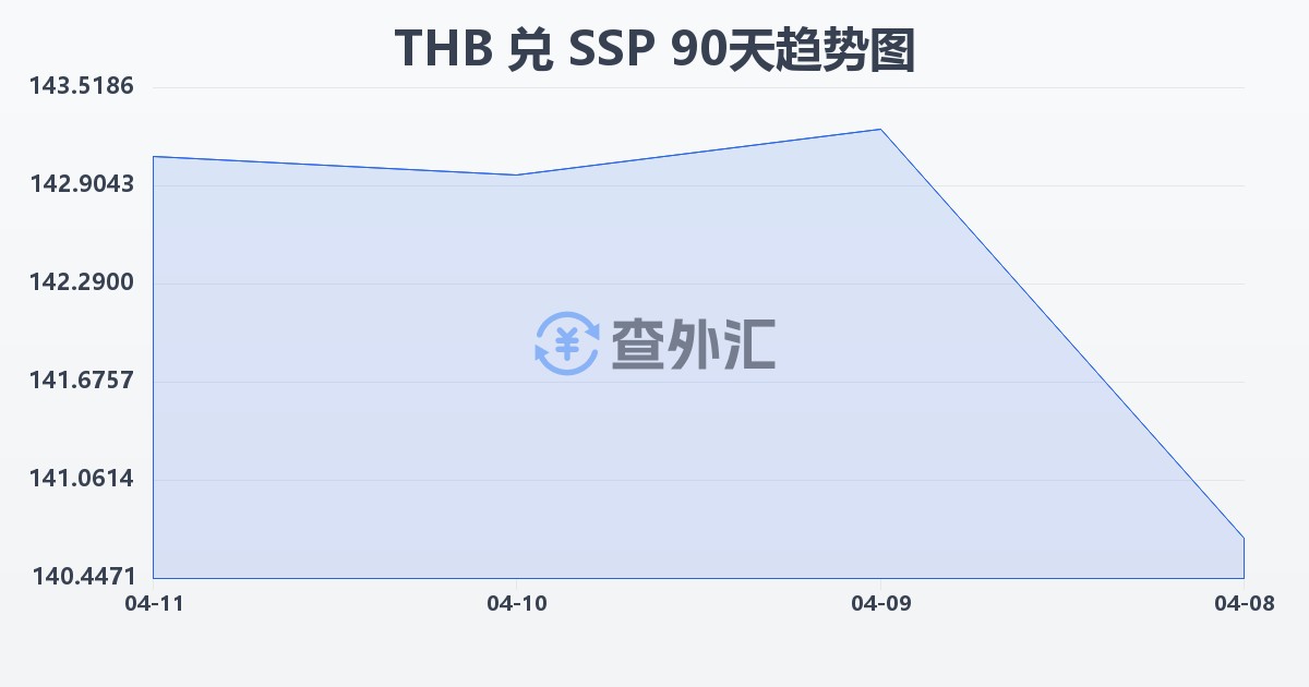 泰铢兑南苏丹镑(THB/SSP)近90天汇率走势图