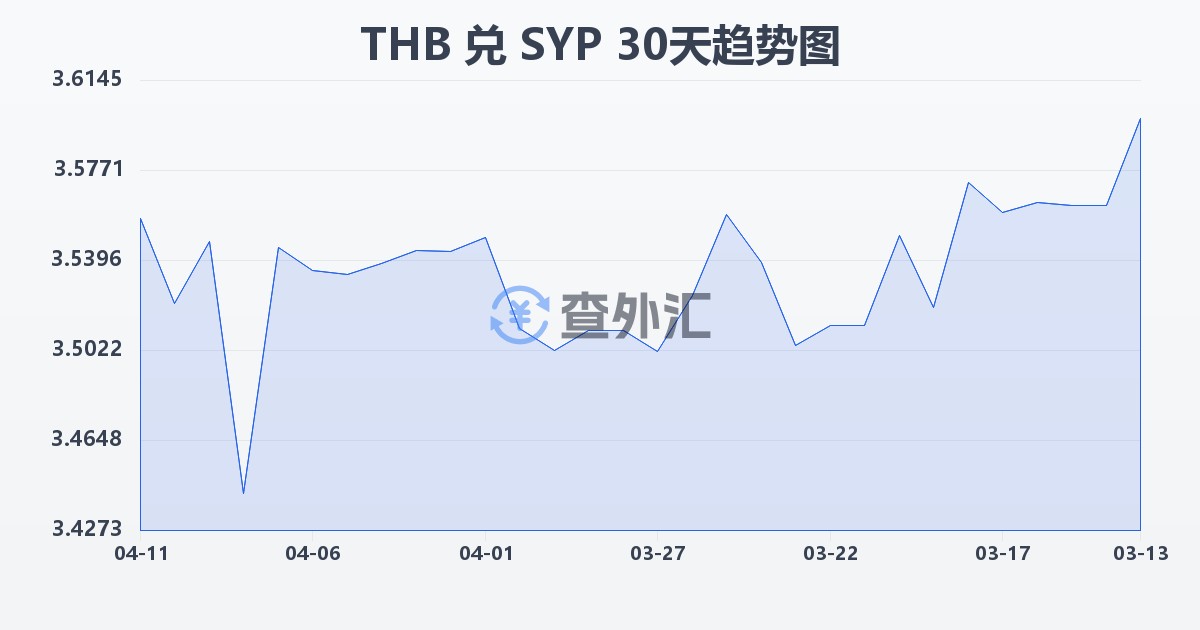 泰铢兑叙利亚镑(THB/SYP)近30天汇率走势图