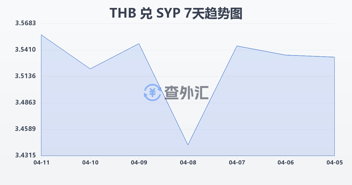 泰铢兑叙利亚镑(THB/SYP)近7天汇率走势图