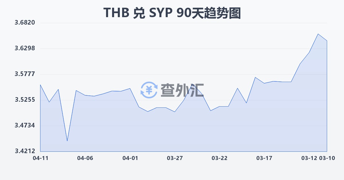 泰铢兑叙利亚镑(THB/SYP)近90天汇率走势图
