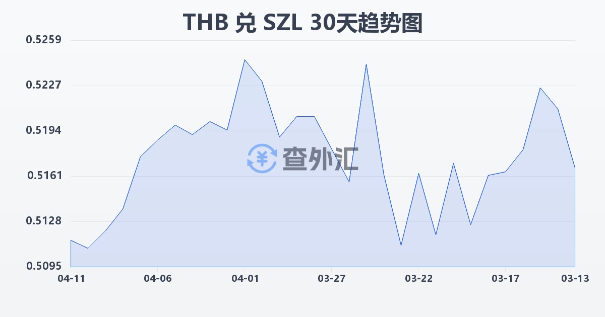 泰铢兑斯威士兰里兰吉尼(THB/SZL)近30天汇率走势图