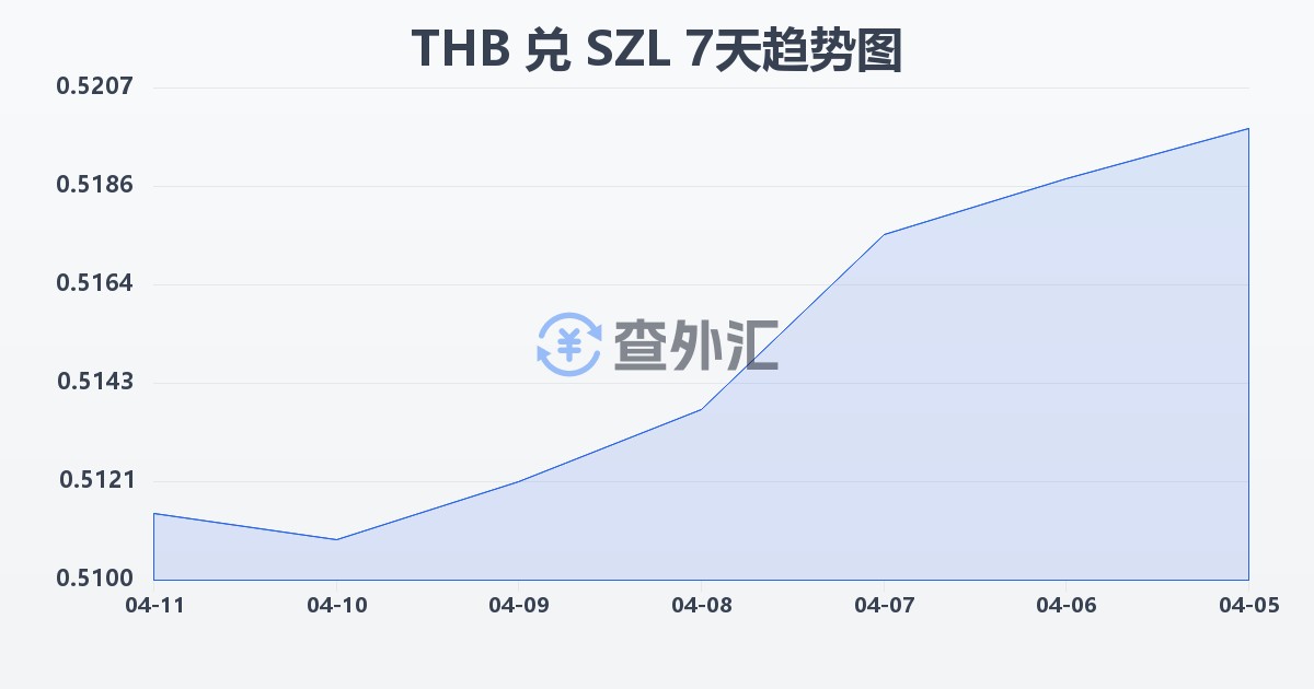 泰铢兑斯威士兰里兰吉尼(THB/SZL)近7天汇率走势图