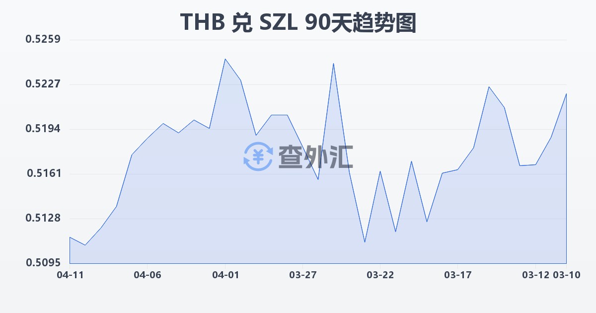 泰铢兑斯威士兰里兰吉尼(THB/SZL)近90天汇率走势图