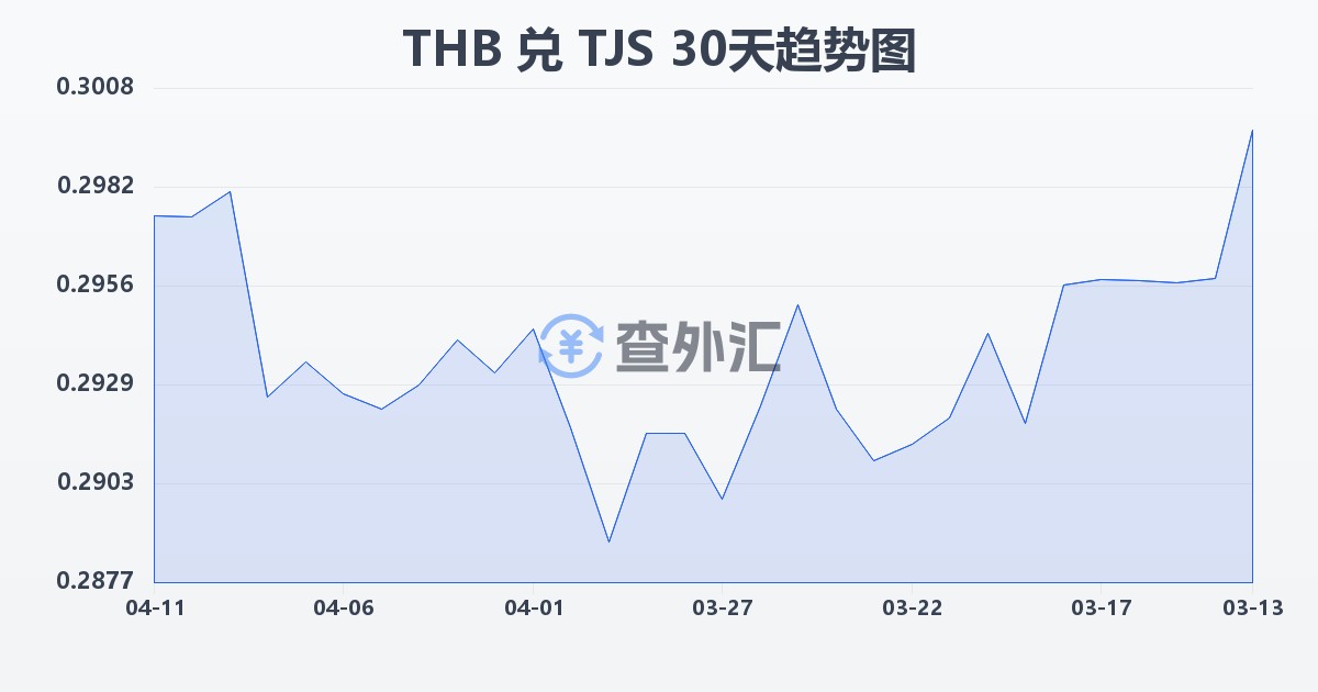泰铢兑塔吉克斯坦索莫尼(THB/TJS)近30天汇率走势图