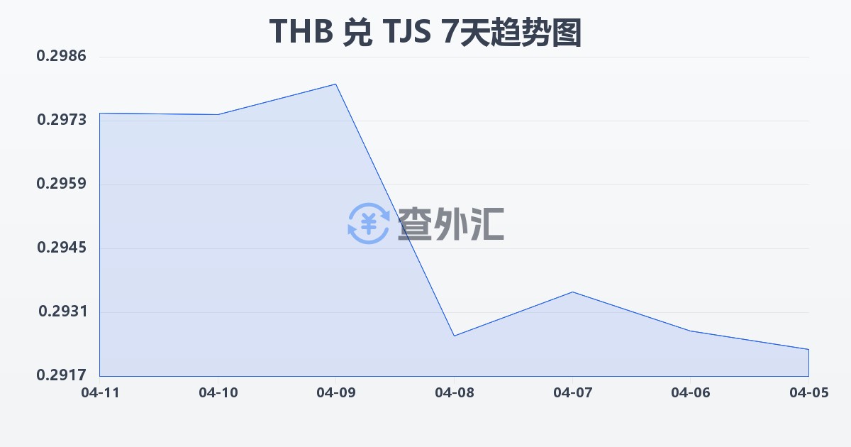 泰铢兑塔吉克斯坦索莫尼(THB/TJS)近7天汇率走势图