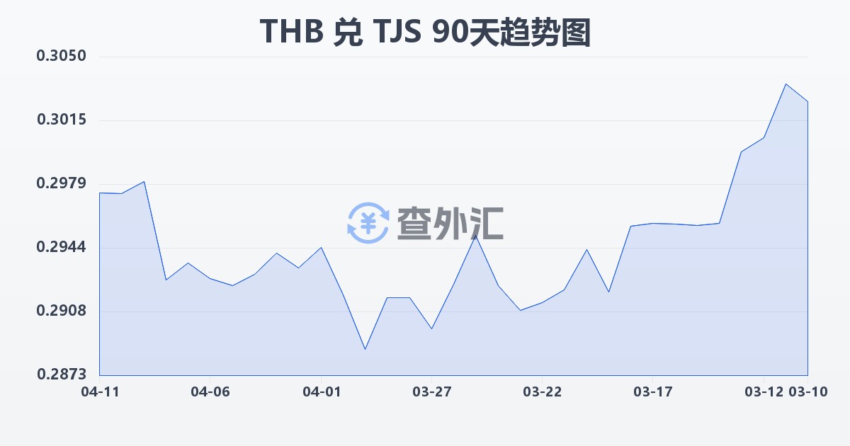泰铢兑塔吉克斯坦索莫尼(THB/TJS)近90天汇率走势图