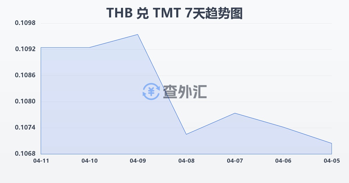泰铢兑土库曼斯坦马纳特(THB/TMT)近7天汇率走势图
