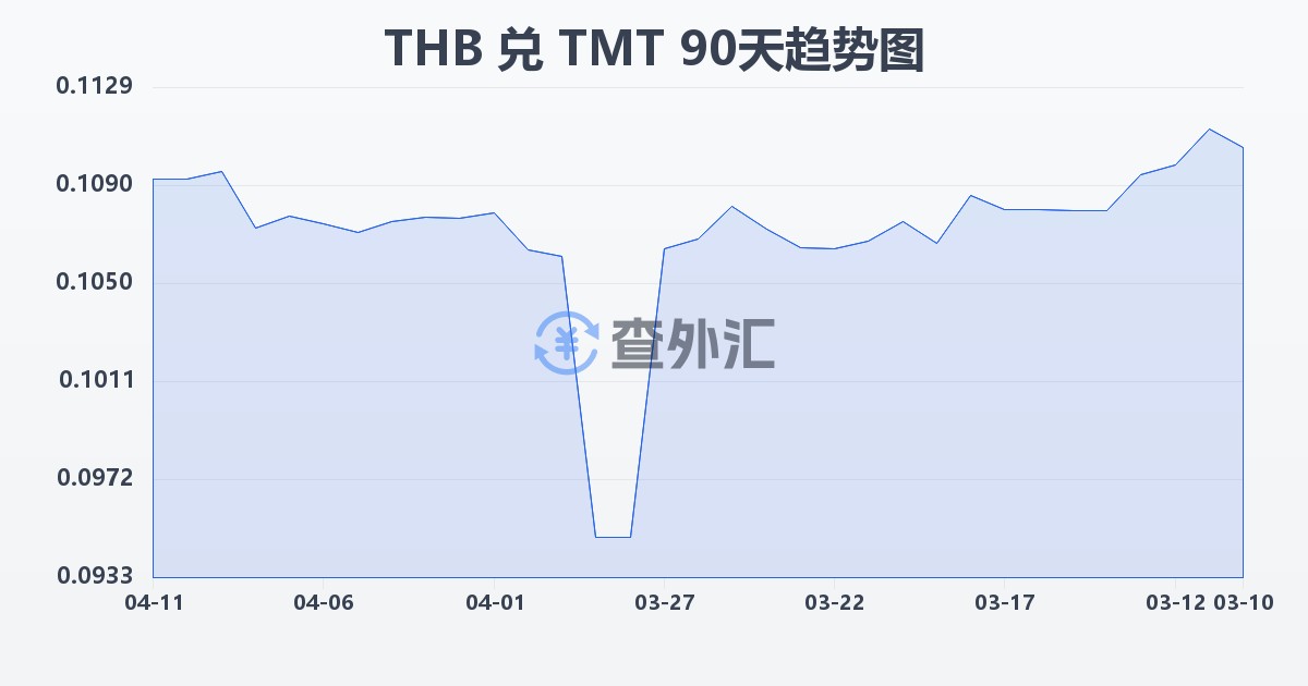 泰铢兑土库曼斯坦马纳特(THB/TMT)近90天汇率走势图
