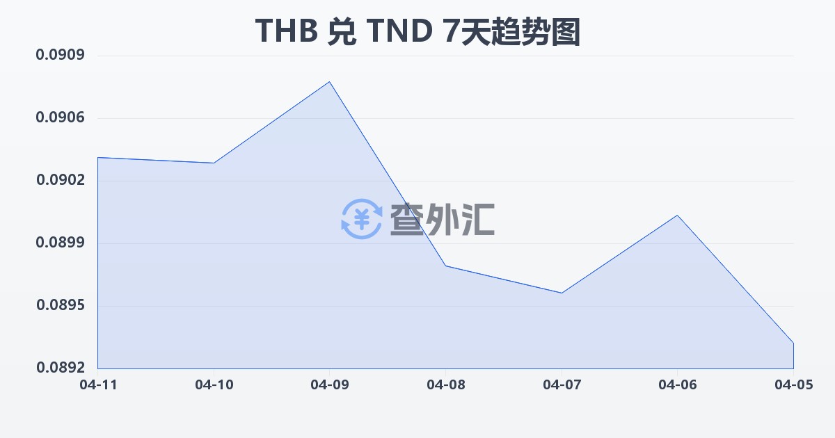 泰铢兑突尼斯第纳尔(THB/TND)近7天汇率走势图