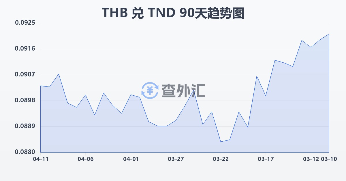 泰铢兑突尼斯第纳尔(THB/TND)近90天汇率走势图