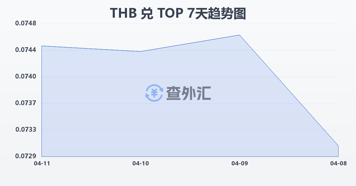 泰铢兑汤加潘加(THB/TOP)近7天汇率走势图
