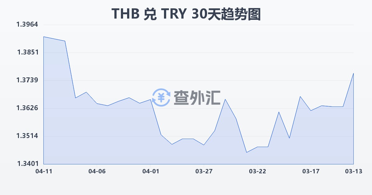泰铢兑土耳其里拉(THB/TRY)近30天汇率走势图