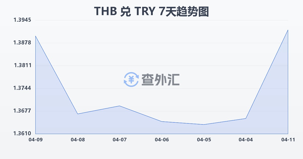 泰铢兑土耳其里拉(THB/TRY)近7天汇率走势图