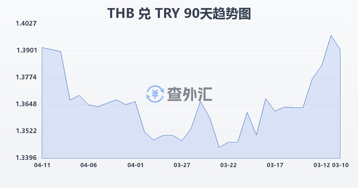泰铢兑土耳其里拉(THB/TRY)近90天汇率走势图