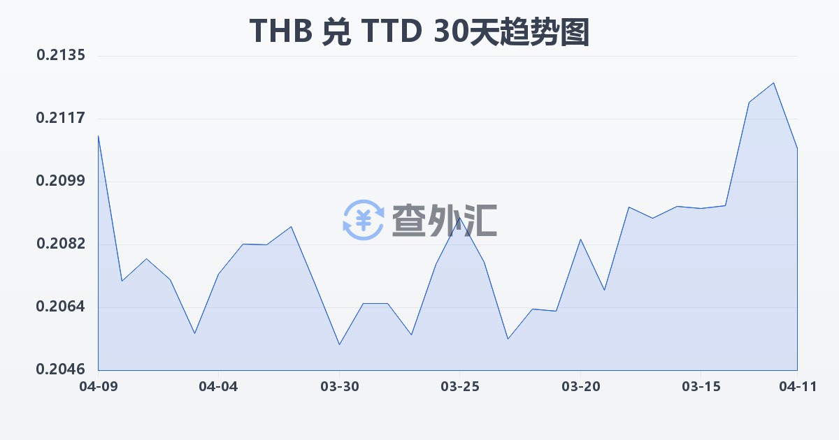 泰铢兑特立尼达和多巴哥元(THB/TTD)近30天汇率走势图