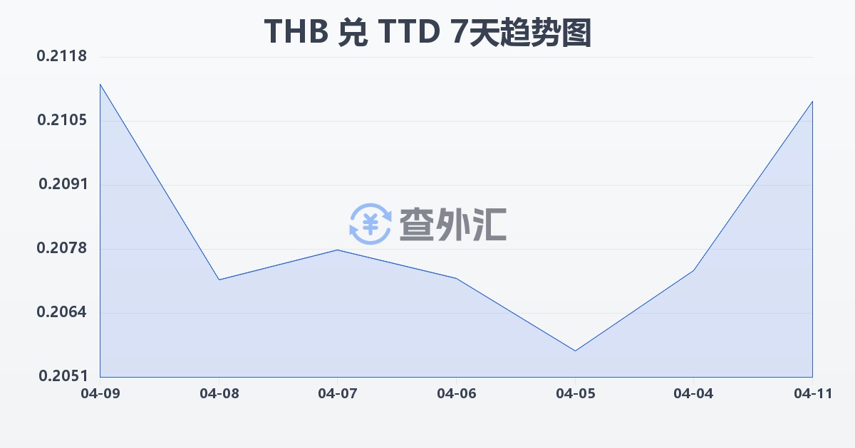 泰铢兑特立尼达和多巴哥元(THB/TTD)近7天汇率走势图