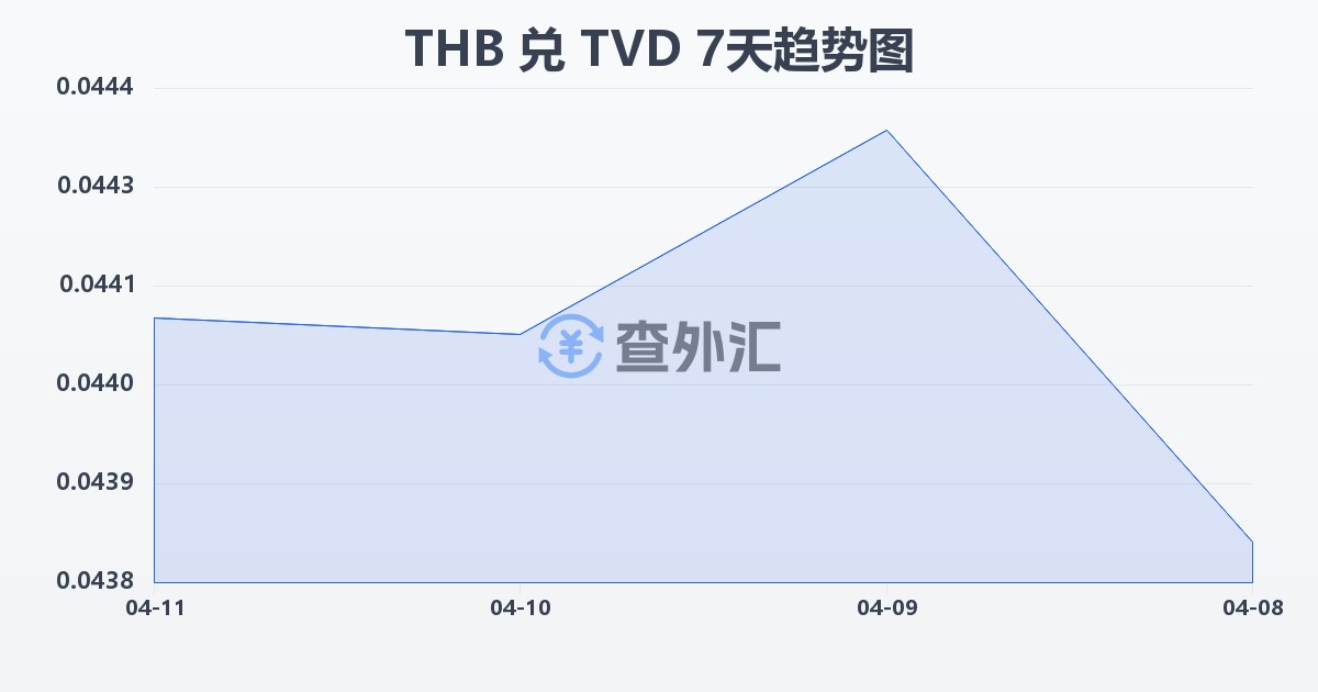 泰铢兑图瓦卢元(THB/TVD)近7天汇率走势图