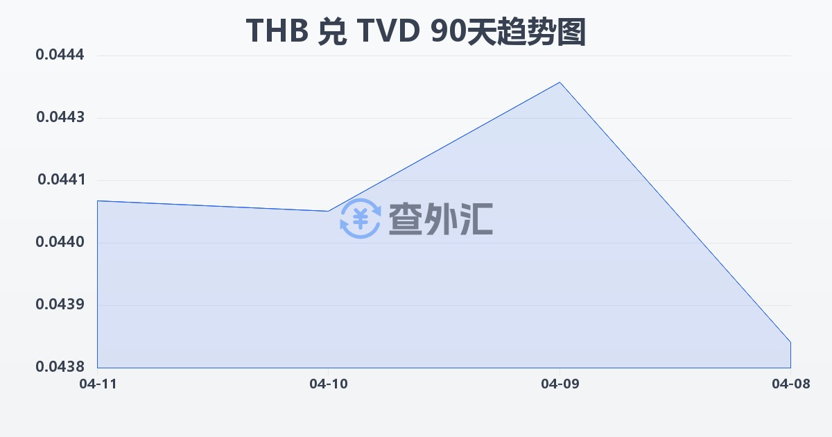 泰铢兑图瓦卢元(THB/TVD)近90天汇率走势图
