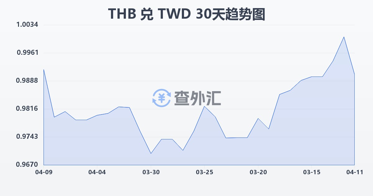 泰铢兑新台币(THB/TWD)近30天汇率走势图