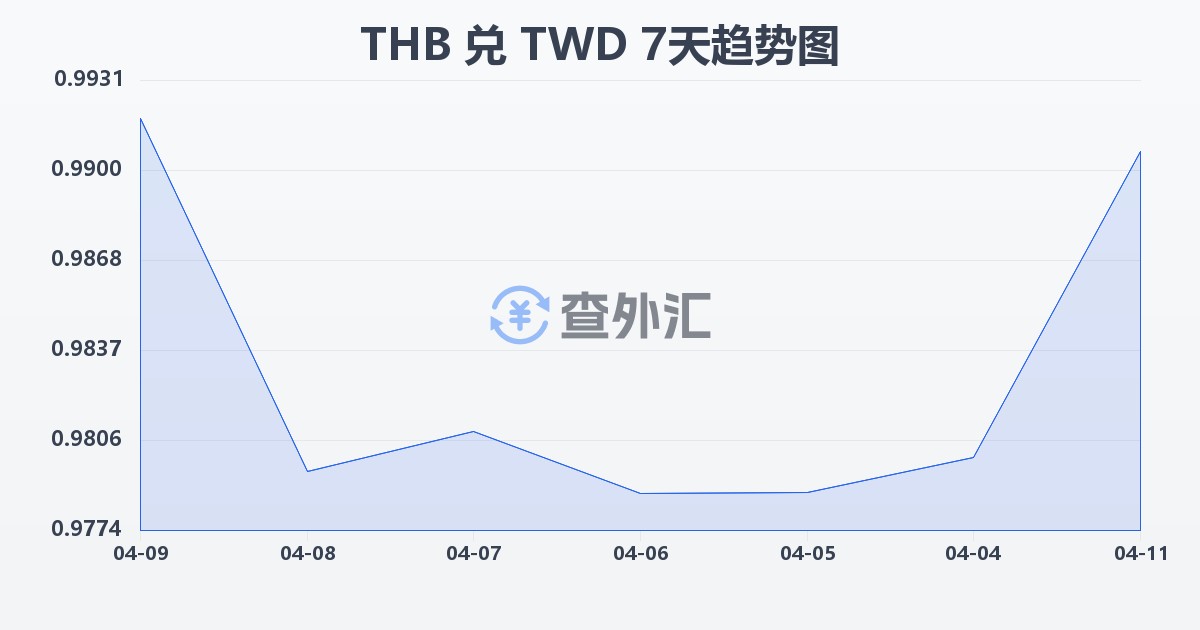 泰铢兑新台币(THB/TWD)近7天汇率走势图