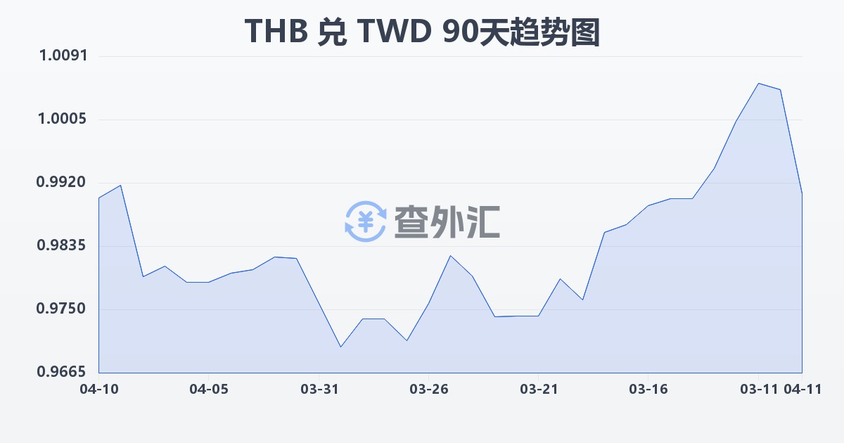 泰铢兑新台币(THB/TWD)近90天汇率走势图