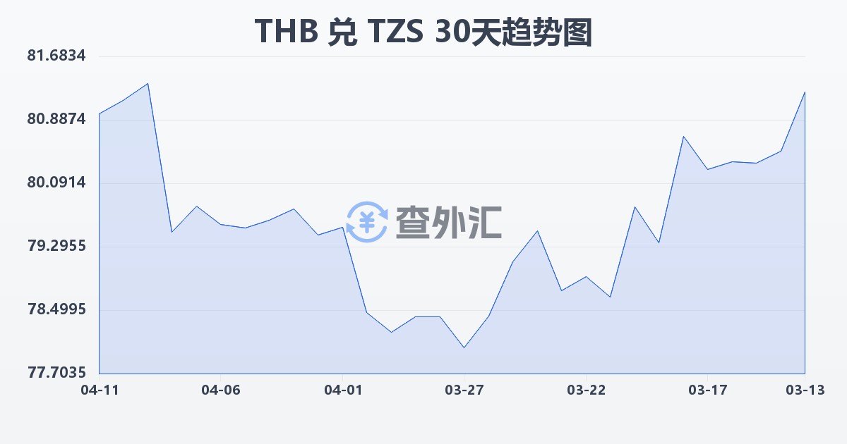 泰铢兑坦桑尼亚先令(THB/TZS)近30天汇率走势图