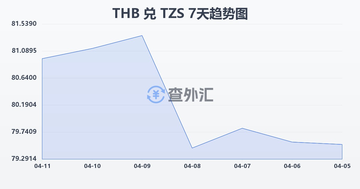 泰铢兑坦桑尼亚先令(THB/TZS)近7天汇率走势图
