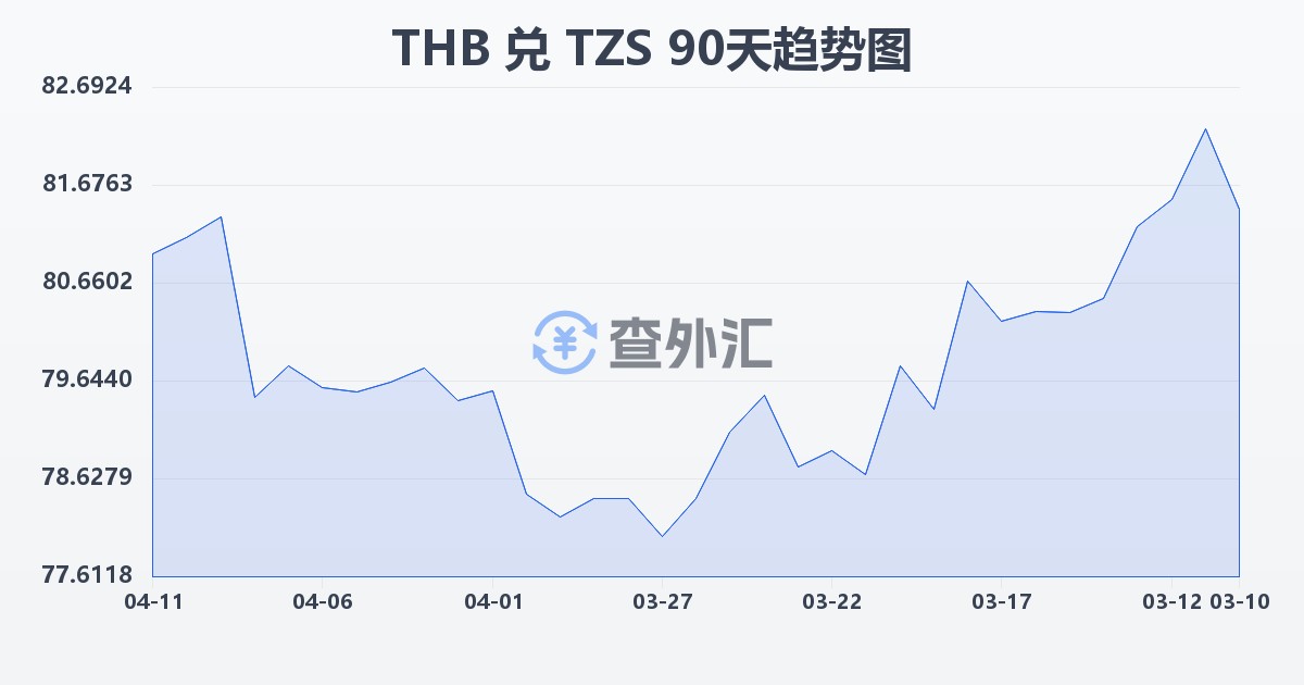 泰铢兑坦桑尼亚先令(THB/TZS)近90天汇率走势图