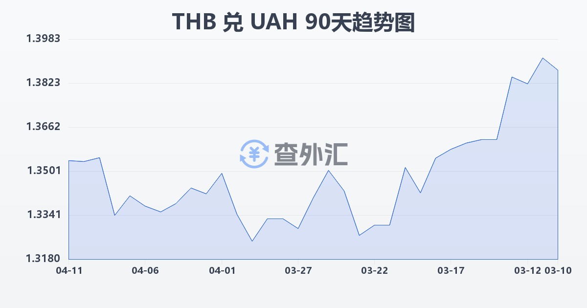 泰铢兑乌克兰格里夫纳(THB/UAH)近90天汇率走势图