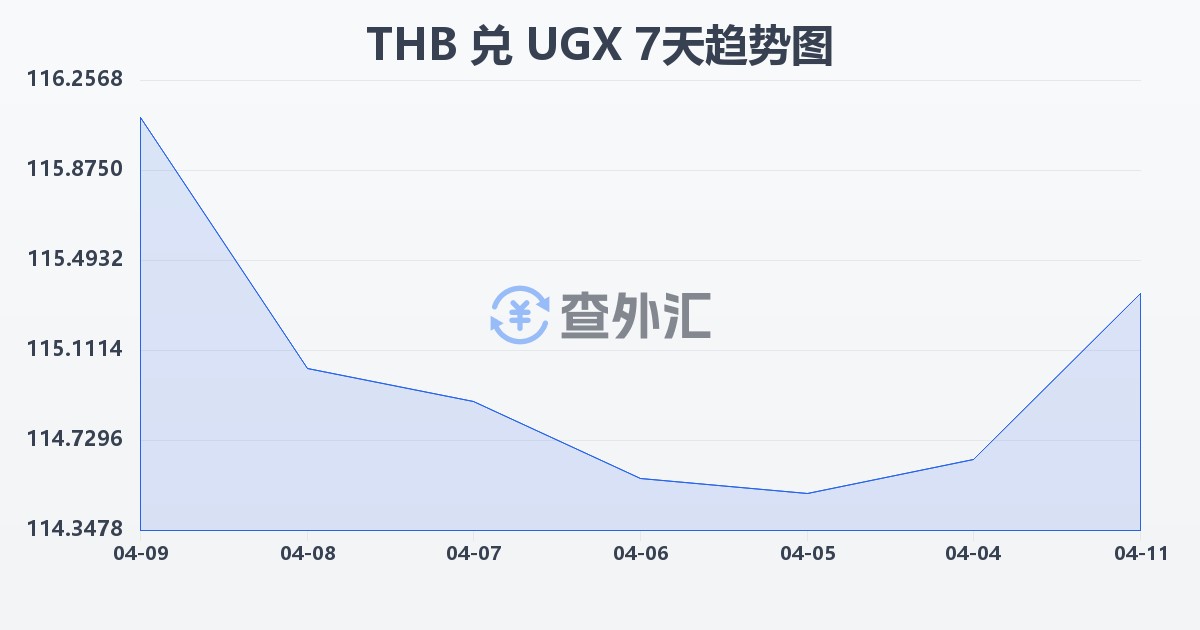 泰铢兑乌干达先令(THB/UGX)近7天汇率走势图