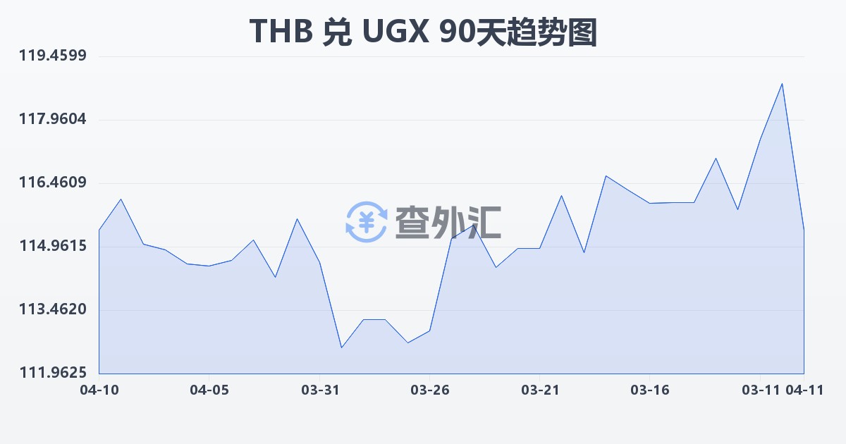 泰铢兑乌干达先令(THB/UGX)近90天汇率走势图