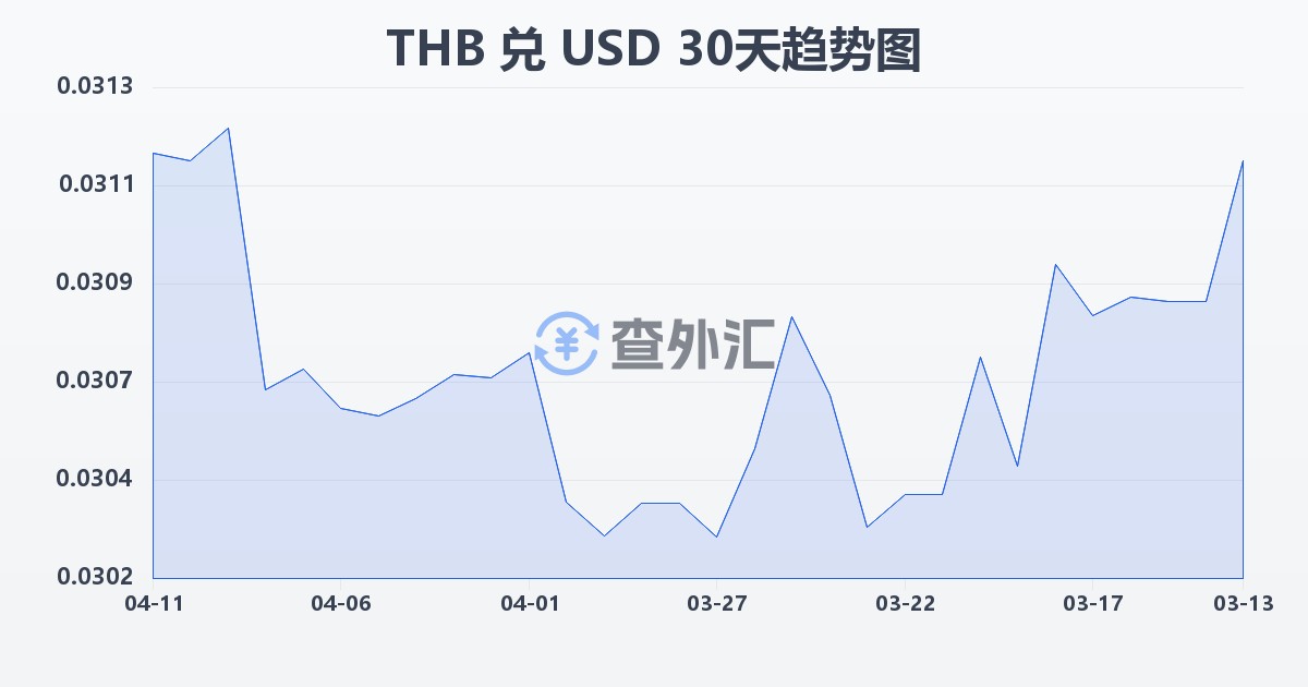 泰铢兑美元(THB/USD)近30天汇率走势图
